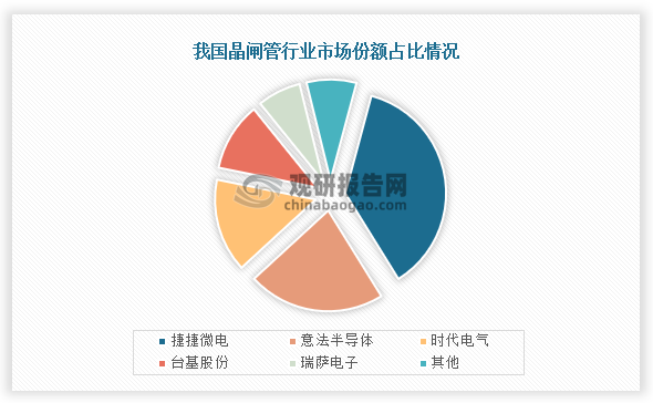 从市场竞争格局来看，我国晶闸管行业市场份额占比最高的为捷捷微电，占比为37%；其次是意法半导体，市场份额占比为22%；第三是时代电气。市场份额占比为15%。