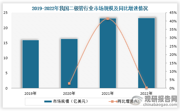 从细分市场情况来看，随着我国二极管制造技术的发展加上技术壁垒相对较低，我国二极管市场规模不断增长。数据显示，到2022年我国二极管市场规模达23.15亿美元，同比增长0.3%。