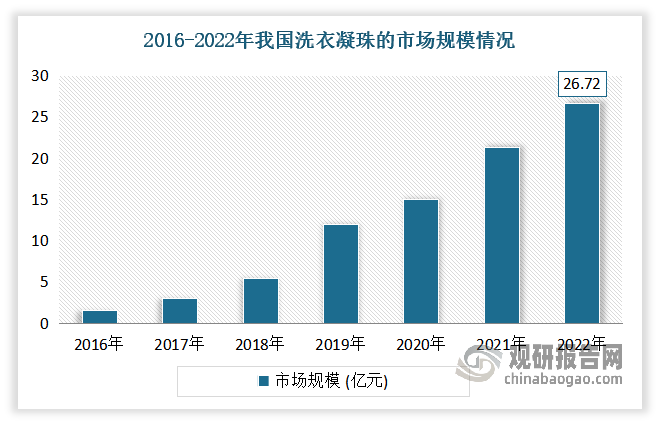 随着市场需求迅速增加，近年我国洗衣凝珠市场也得到快速增长。数据显示，2016-2022年我国洗衣凝珠的市场规模复合增速高达58.7%，到2022年已达26.72亿。