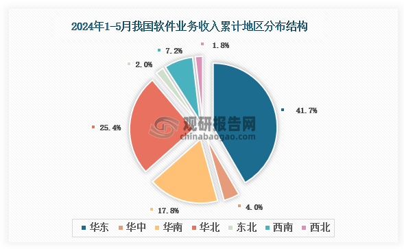 2024年1-5月我国软件业务收入累计地区前三的是华东地区、华北地区、华南地区，占比分别为41.7%、25.4%、17.8%。