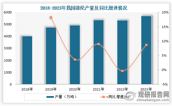 涤纶是最重要的纺织原料，从产量来看，在2018年到2023年之间，除2022年我国涤纶产量轻微下降之外，其余年份均为增长趋势。到2023年我国涤纶产量为5702万吨，同比增加8.7%。