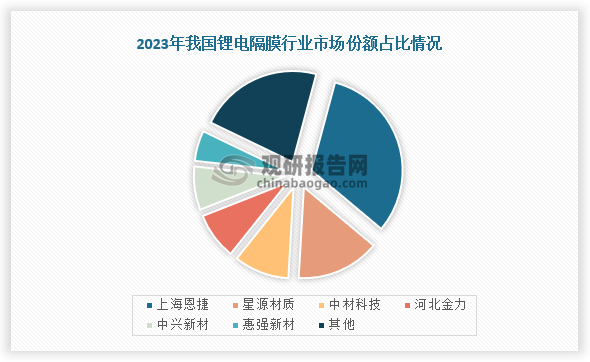 从市场竞争来看，在2023年我国锂电隔膜行业市场份额占比最高的是上海恩捷，产量为56.4亿平米，占比为31.88%；其次是星源材质，产量为26.1亿平米，占比为14.75%；第三是中材科技，产量为17.4亿平米，占比为9.84%。
