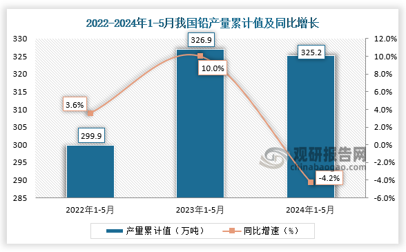 累计值来看，2024年1-5月我国铅产量累计约为325.2万吨，较上一年同比下降约为4.2%。整体来看，近三年5月同期我国铅产量当期值呈增长走势、累计值均呈先升后降走势。