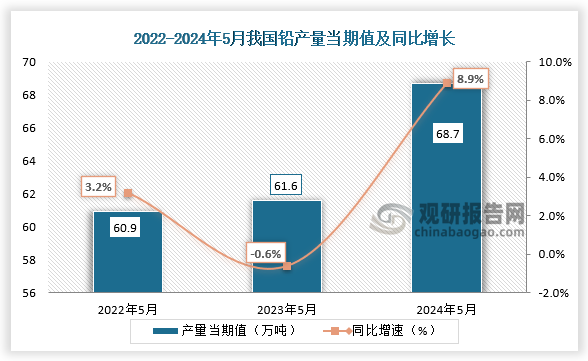 数据显示，2024年5月我国铅产量当期值约为68.7万吨，同比增长8.9%，较前两年同期产量均有所增长。