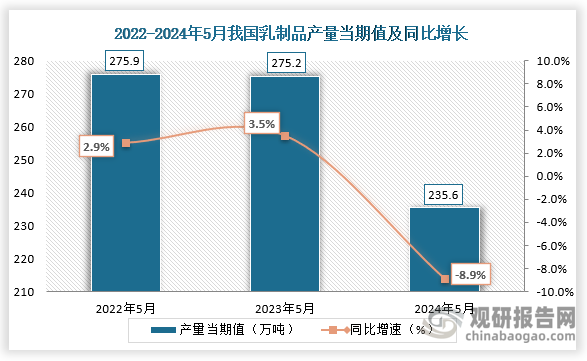 数据显示，2024年5月我国乳制品产量当期值约为235.6万吨，同比下降8.9%，较2022年5月和2023年5月产量有所增长。