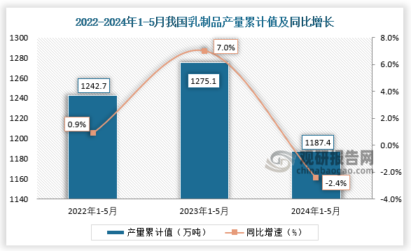 累计值来看，2024年1-5月我国乳制品产量累计约为1187.4万吨，较上一年同比下降约为2.4%。整体来看，近三年5月同期我国乳制品产量当期值和累计值均呈先升后降走势。