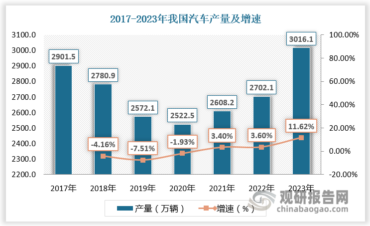 中国汽车市场的活力和潜力为汽车座椅行业的发展注入了强大动力。2017-2023年我国汽车产量由2901.5万辆增长至3016.1万辆，销量由2887.9万辆增长至3009.4万辆。