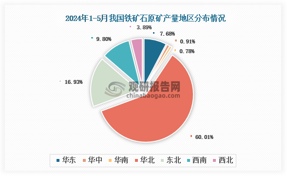 各大区产量分布来看，2024年1-5月我国铁矿石原矿产量以华北区域占比最大，约为60.01%，其次是东北区域，占比为16.93%。