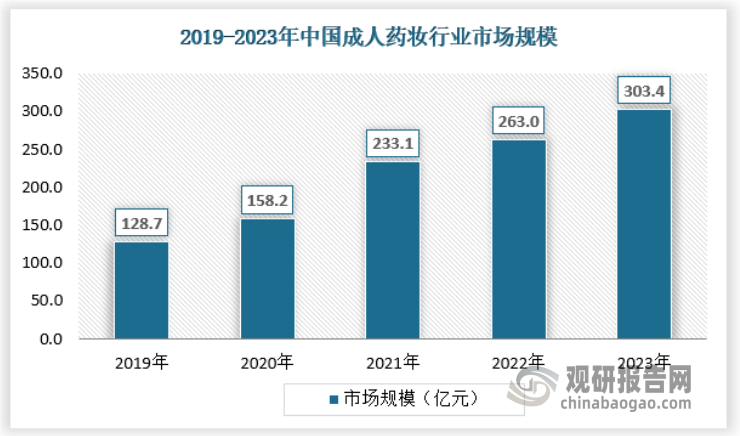 2023年我国成人药妆行业市场规模达到303.4亿元。