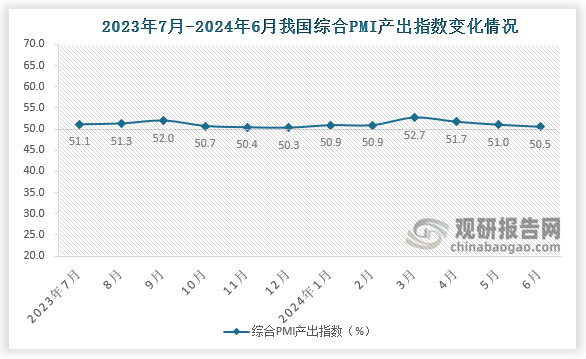 6月份，综合PMI产出指数为50.5%，比上月下降0.5个百分点，继续高于临界点，表明我国企业生产经营活动总体继续保持扩张。构成综合PMI产出指数的制造业生产指数和非制造业商务活动指数分别为50.6%和50.5%。