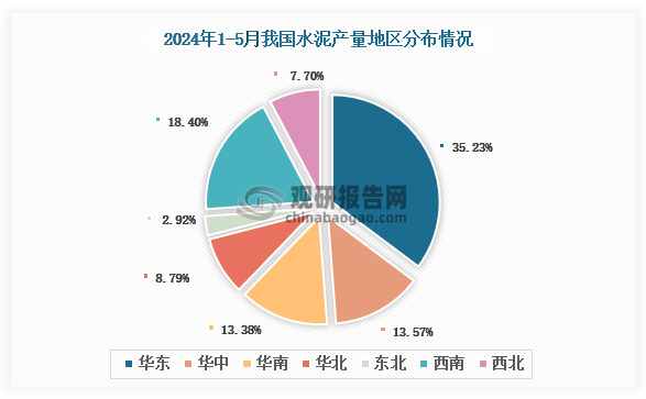 各大区产量分布来看，2024年1-5月我国水泥产量以华东区域占比最大，约为35.23%，其次是西南区域，占比为18.40%。