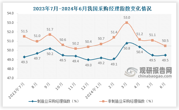 非制造业商务活动指数为50.5%，比上月下降0.6个百分点，高于临界点，非制造业继续保持扩张。服务业商务活动指数为50.2%，比上月下降0.3个百分点；建筑业商务活动指数为52.3%，比上月下降2.1个百分点。从行业看，航空运输、邮政、电信广播电视及卫星传输服务、货币金融服务、保险等行业商务活动指数位于55.0%以上较高景气区间；资本市场服务、房地产等行业商务活动指数低于临界点。