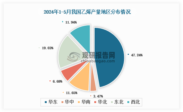 各大区产量分布来看，2024年1-5月我国乙烯产量以华东区域占比最大，约为47.24%，其次是东北区域，占比为19.03%。