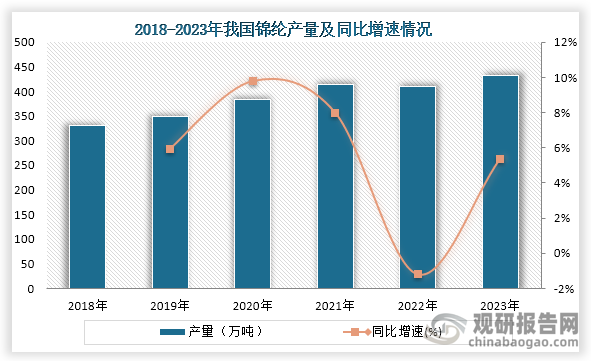 从产量来看，从2018年到2023年间，我国锦纶除2022年产量轻微下降之外。数据显示，2018年到2023年我国锦纶产量从330.37万吨增长到了432万吨。