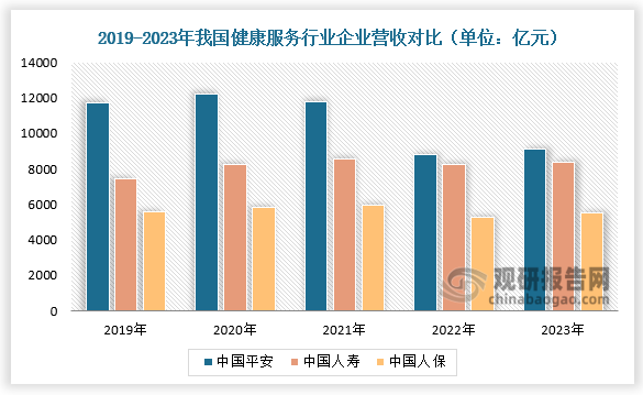 企业营收对比来看，中国平安业务收入均高于中国人寿业业务收入和中国人保业务收入。