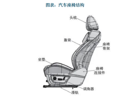 汽车座椅是乘车时的坐具，是集人体工程学、机械驱动和控制工程等为一体的系统工程产品，主要由座椅骨架、滑轨、调角器、面套、头枕扶手、座椅电机、舒适系统等部件组成，是汽车被动安全系统的一部分，也是乘车人员在车内接触最密切的部件。汽车座椅的品质直接关系到用户舒适度、愉悦度与安全性。