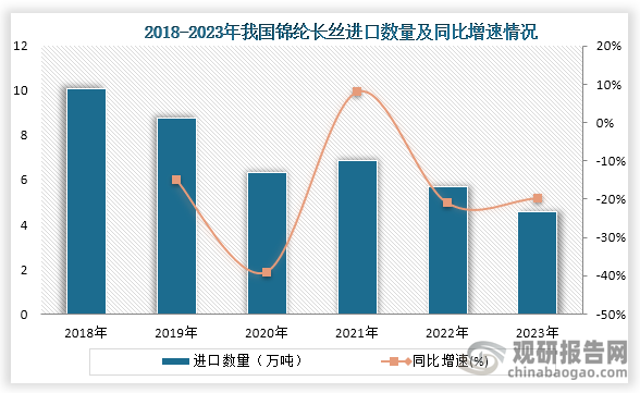 锦纶6其下游最大的应用领域便是锦纶长丝，近些年国内锦纶产量整体增长，伴随着锦纶长丝的进口数量逐渐下降。在2021年到2023年我国锦纶长丝进口一直为下降趋势，到2023年我国锦纶进口数量为4.5万吨，同比下降19.8%。