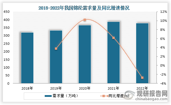 从需求量来看，2018年到2021年我国锦纶需求量一直为增长趋势，到2022年我国锦纶需求量为377.59万吨，同比下降2.8%。