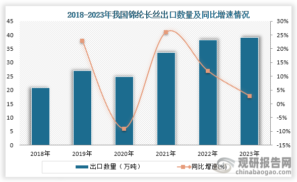 从出口数量来看，2020年到2023年我国锦纶长丝为持续增长趋势，到2023年我国锦纶长丝出口数量为39.17万吨，同比增长2.8%。