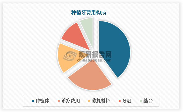 费用来看，种植牙费用从其构成来看，种植体作为手术中的关键材料，在种植牙费用中占比达到40%，这主要是因为种植体要长期埋入人体骨组织内，对生物学性能和理化性能有着很高的要求，种植体材料应具备良好的生物相容性、耐腐蚀性、耐磨性、以及优良的力学性能，而目前国内主要的种植材料为纯钛，一般依赖于进口制造，所以价格昂贵。其次，诊疗费用的占比达到25%，修复材料、牙冠、基台的占比分别为16%、12%、7%。
