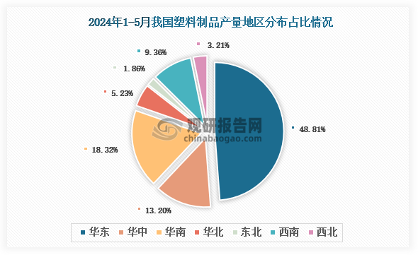 各大区产量分布来看，2024年1-5月我国塑料制品产量以华东区域占比最大，约为48.81%，其次是华南区域，占比为18.32%。