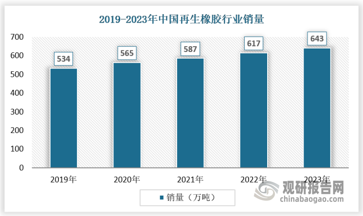 從需求規(guī)模來看，我國(guó)再生膠近年來國(guó)內(nèi)需求量保持穩(wěn)定增長(zhǎng)，2019年行業(yè)需求量為534萬噸，2023年達(dá)到643萬噸。具體如下：