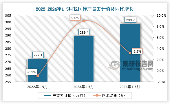 累计值来看，2024年1-5月我国锌产量累计约为298.7万吨，较上一年同比增长3.2%。整体来看，近三年5月同期我国锌产量当期值和累计值均呈增长走势。