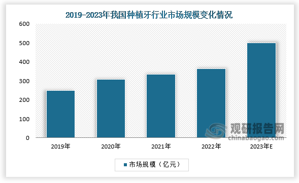 市场规模来看，2022年我国种植牙市场规模增至363.3亿元,CAGR为23%，是全球口腔种植增长最快的市场之一。从细分市场看，2022年种植牙服务占绝大部分市场份额，占总规模比重的84.37%，种植牙产品占比15.63%