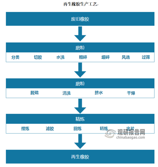 再生橡膠生產(chǎn)方法種類繁多，包括蒸汽法、機(jī)械法、蒸煮法、化學(xué)法和物理法等，其中已能夠?qū)崿F(xiàn)工業(yè)化生產(chǎn)的方法以蒸汽法和機(jī)械法為主。中國再生橡膠工業(yè)化生產(chǎn)中主要運用的是蒸汽法，其生產(chǎn)工藝流程主要包括磨粉、脫硫和精煉這三個步驟：