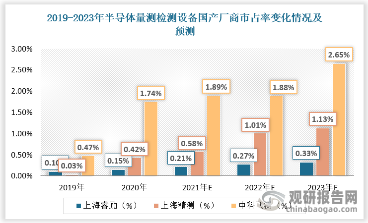 部分国产厂商市占率有所提升，但与海外厂商相比仍处于较低水平。2019-2020年上海睿励市占率由0.1%提升至0.15%，上海精测市占率由0.03%提升至0.42%，中科飞测市占率由0.47%提升至1.74%。