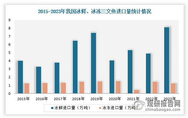 而三文鱼食用自由的背景是供应量大幅增加。根据数据显示，2023年，中国冰鲜三文鱼（大西洋鲑鱼）进口量80126吨，历史上首次突破8万吨大关！但是冷冻三文鱼进口量则为12794吨，同比下降11.7%。整体来看，2023年中国三文鱼进口总量达到92920吨，同比增长46.3%，超过2019年的历史纪录89184吨，但尚未突破10万吨大关！