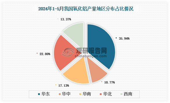 各大区产量分布来看，2024年1-5月我国氧化铝产量以华东区域占比最大，约为35.94%，其次是华北区域，占比为22.8%。