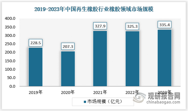 在橡膠行業(yè)，再生橡膠已經(jīng)成為輪胎、膠管、輸送帶等制品的重要原料，這些制品廣泛應(yīng)用于交通運(yùn)輸、工業(yè)等領(lǐng)域。2023年我國(guó)再生橡膠行業(yè)橡膠領(lǐng)域市場(chǎng)規(guī)模已經(jīng)達(dá)到335.4億元。