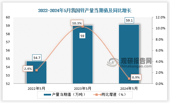 数据显示，2024年5月我国锌产量当期值约为59.1万吨，同比增长0.9%，较2022年5月和2023年5月份的产量均有所增长。