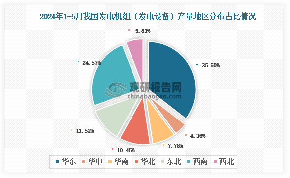 各大区产量分布来看，2024年1-5月我国发电机组（发电设备）产量以华东区域占比最大，约为35.5%，其次是西南区域，占比为24.57%。