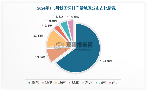 各大区产量分布来看，2024年1-5月我国铜材产量以华东区域占比最大，约为64.9%，其次是华南区域，占比为12.52%。