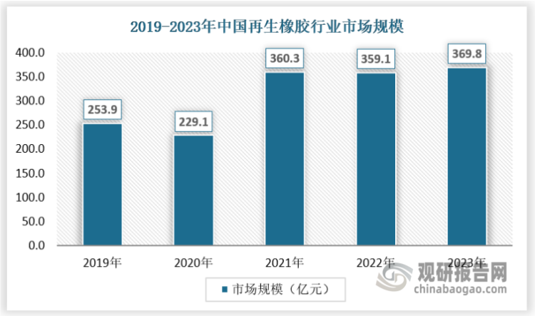 我国再生橡胶行业市场规模近年来保持总体增长态势，2020年由于全球橡胶需求降低，导致再生橡胶价格下滑，导致市场规模有所减少，2021年再生橡胶行业市场开始恢复，2023年行业市场规模为369.8亿元。具体如下：