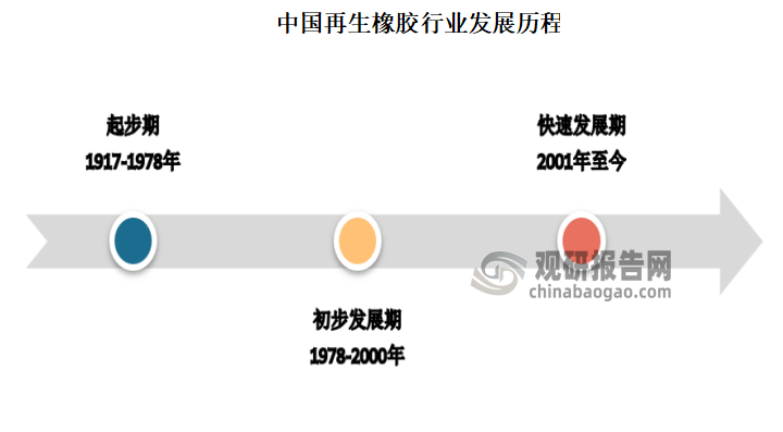 進(jìn)入21世紀(jì)，中國(guó)發(fā)明了復(fù)原橡膠生產(chǎn)技術(shù)，使再生橡膠的主要性能指標(biāo)恢復(fù)到原硫化橡膠性能的80%以上，其產(chǎn)品質(zhì)量由中、低檔向中、高檔發(fā)展。在生產(chǎn)工藝上，2008年常壓塑化法的發(fā)明徹底解決了再生橡膠脫硫過(guò)程中的二次污染問(wèn)題，使中國(guó)再生橡膠工業(yè)實(shí)現(xiàn)了清潔化生產(chǎn)，達(dá)到世界先進(jìn)水平。