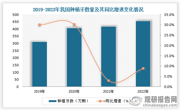 种植牙数量来看，近年来我国种植牙数量呈增长走势。2019年我国种植牙数量为321万颗，同比增长30%；2022年我国种植牙数量为455万颗，同比增长8.9%。