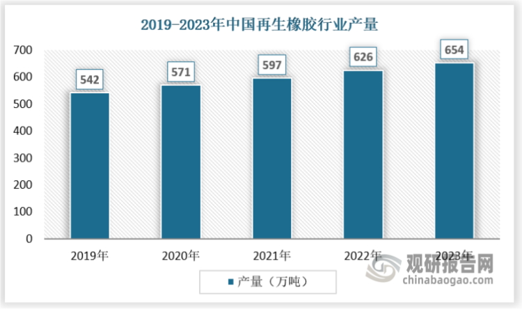 供應(yīng)方面，我國(guó)再生橡膠行業(yè)產(chǎn)量近年來(lái)保持穩(wěn)定增長(zhǎng)態(tài)勢(shì)，2019年我國(guó)再生橡膠產(chǎn)量為542萬(wàn)噸，2023年產(chǎn)量為654萬(wàn)噸。