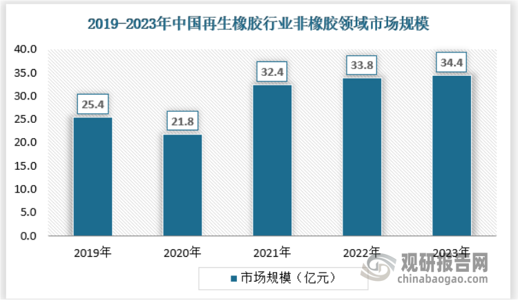 2023年我國(guó)再生橡膠行業(yè)非橡膠領(lǐng)域市場(chǎng)規(guī)模達(dá)到34.4億元。具體如下：