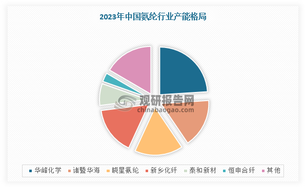 從企業(yè)層面來看，截至2024年6月，氨綸行業(yè)產(chǎn)能前五的企業(yè)為華峰化學(xué)（32.5萬噸）、諸暨華海（22.5萬噸）、曉星氨綸（22.04萬噸）、新鄉(xiāng)化纖（22萬噸）和泰和新材（10萬噸），CR5達(dá)到80%。同時(shí)，隨著氨綸行業(yè)逐漸進(jìn)入周期底部期，龍頭企業(yè)為搶占市場(chǎng)份額，在2025年底前仍有較多產(chǎn)能規(guī)劃，而那些工藝落后、產(chǎn)能較小的企業(yè)將面臨愈加嚴(yán)峻的盈利壓力和生存壓力，甚至退出市場(chǎng)，屆時(shí)行業(yè)供給集中度將更高，頭部效應(yīng)明顯。