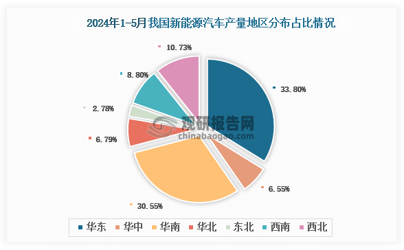 各大区产量分布来看，2024年1-5月我国新能源汽车产量以华东区域占比最大，约为33.8%，其次是华南区域，占比为30.55%。