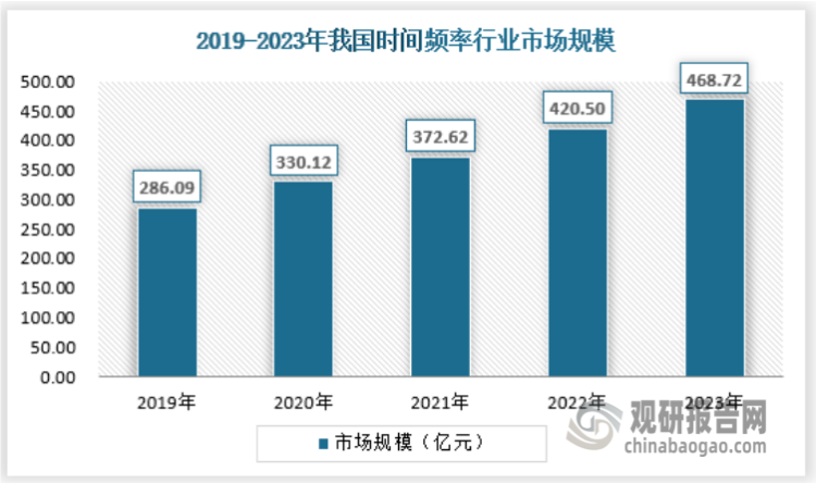 近年来我国时间频率行业保持着较高的发展速度，2023年时间频率行业市场规模约为468.72亿元，同比增长11.47%。