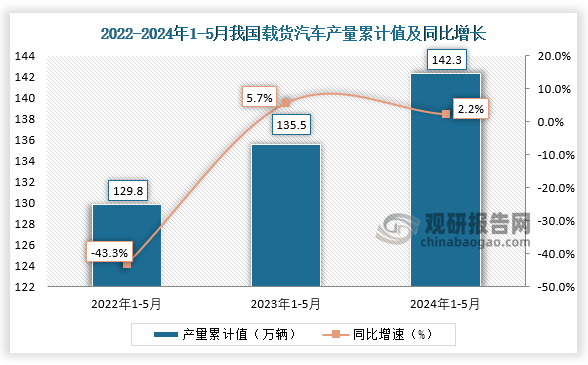 累计值来看，2024年1-5月我国载货汽车产量累计约为142.3万辆，较上一年同比增长2.2%。整体来看，近三年5月同期我国载货汽车产量当期值和累计值均呈增长走势。