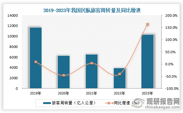 从旅客周转量来看，2014-2019年，中国航空旅客运输总周转量呈现上升趋势，2019年我国民航旅客周转量达到11705.1亿人公里，同比增长9.3%;2020-2022年受疫情影响航空旅客总周转量下降较快，2022年我国民航旅客周转量为3913.7亿人公里，同比下降40.1%。2023年我国民航旅客周转量达到10308.8亿人公里，同比增长163.4%。