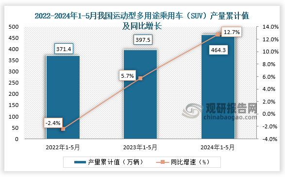 累计值来看，2024年1-5月我国运动型多用途乘用车（SUV）产量累计约为464.3万辆，较上一年同比增长12.7%。整体来看，近三年5月同期我国运动型多用途乘用车（SUV）产量当期值和累计值均呈增长走势。