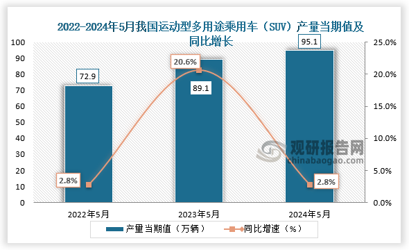 数据显示，2024年5月我国运动型多用途乘用车（SUV）产量当期值约为95.1万辆，同比增长2.8，较前两年同期产量均有所增长。