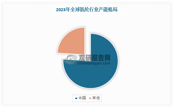 我國(guó)氨綸生產(chǎn)起步時(shí)間晚，隨著紡織工業(yè)迅速發(fā)展，我國(guó)氨綸行業(yè)高速成長(zhǎng)。根據(jù)數(shù)據(jù)顯示，2023年，全球氨綸產(chǎn)能為163.5萬噸，其中中國(guó)氨綸產(chǎn)能123.95萬噸，占全球產(chǎn)能的76%，是全球最大的氨綸生產(chǎn)國(guó)。