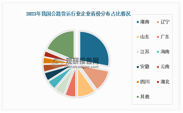 企业分布来看，我国公路货运企业在全国各省份均有分布，其中，2023年，在湖南省分布最为密集，共有相关企业12663家，占全国的28%。